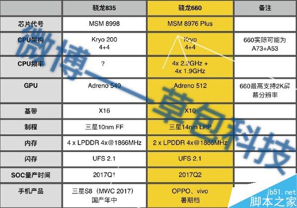 高通驍龍835就是MSM8998 性能比821更強