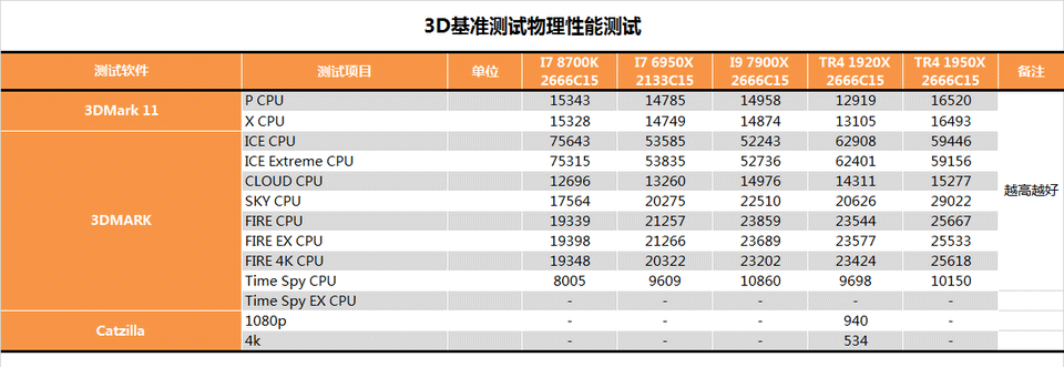 AMD 1950X和i9 7900X哪個好？AI最強1950X與7900X對比評測