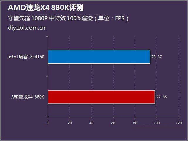 AMD 880K怎么樣？AMD速龍II 880K評測
