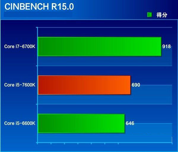 七代酷睿i5-7600K怎么樣 搶先i5-7600K全面評測
