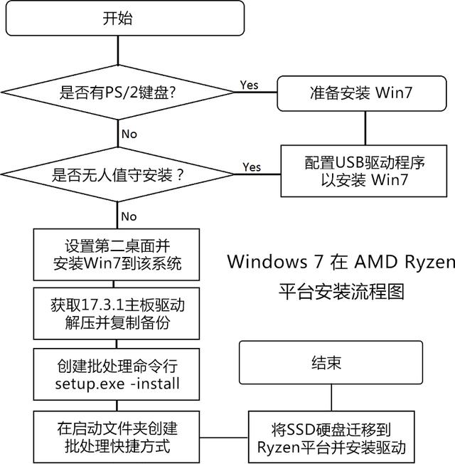 Ryzen不支持Win7嗎？AMD Ryzen安裝Win7系統方法