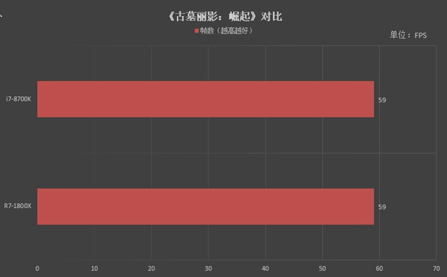 R7-1800X和i7-8700K哪個好 R7-1800X和i7-8700K對比評測