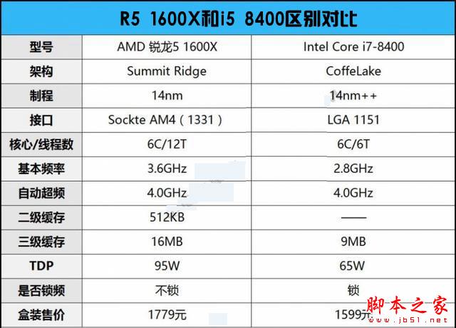 R5 1600X和i5 8400哪個好？DIY裝機游戲實測對比