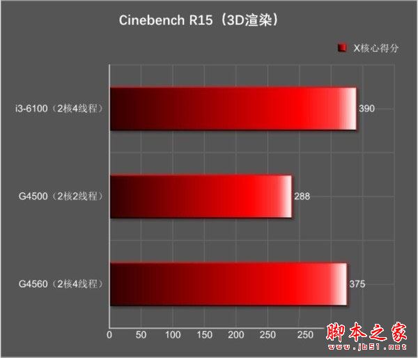奔騰g4560和i3 6100哪個好？Intel奔騰G4560與i3-6100全面區別對比評測圖解