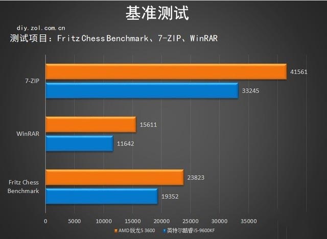 3600X對比評測 