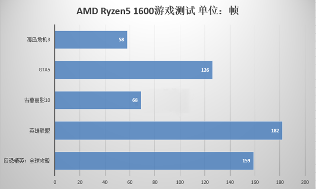 AMD Ryzen5 1600怎么樣 AMD Ryzen5 1600評測