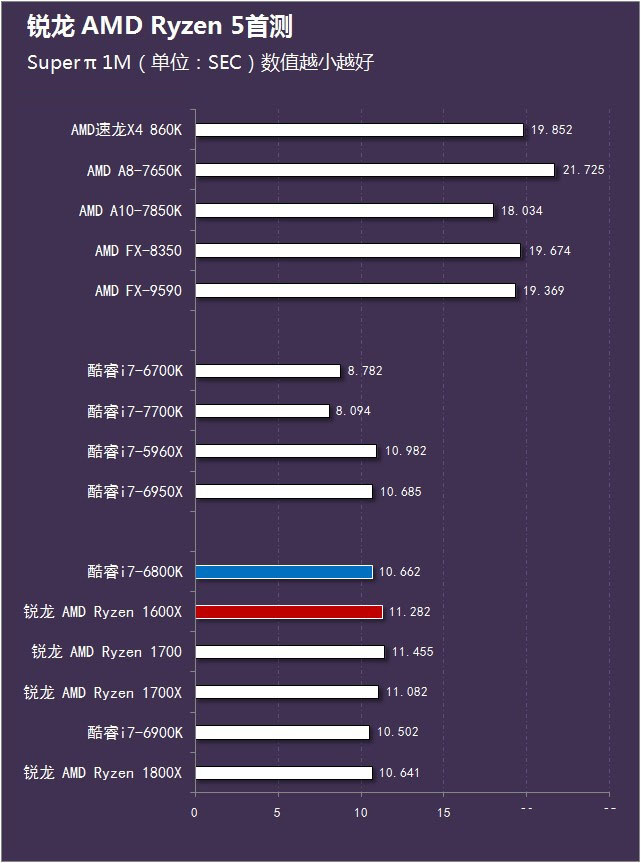 銳龍 AMD Ryzen 5首測 