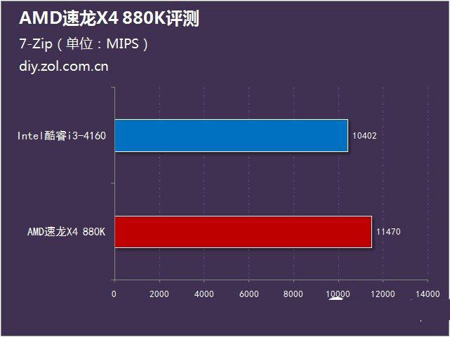 AMD 880K怎么樣？AMD速龍II 880K評測