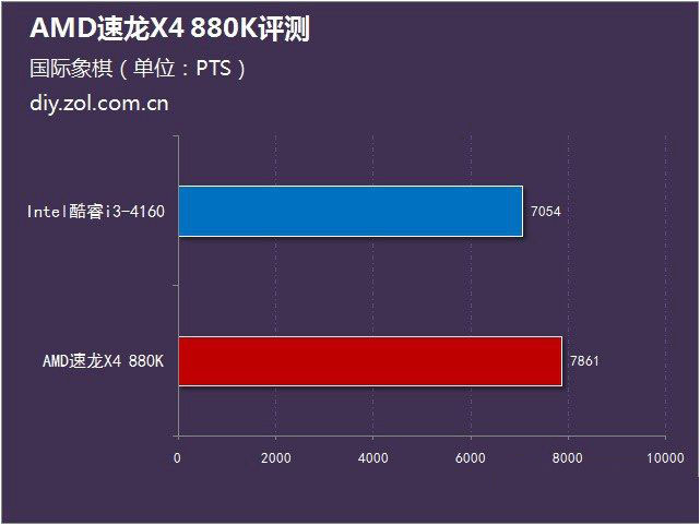 AMD 880K怎么樣？AMD速龍II 880K評測