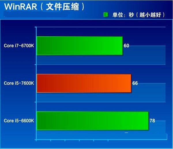 七代酷睿i5-7600K怎么樣 搶先i5-7600K全面評測