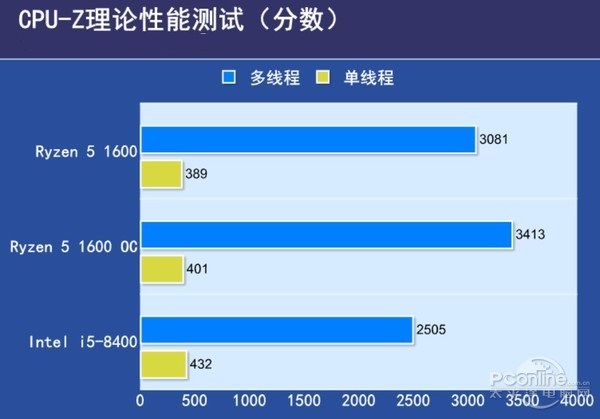 i5 8100和R5 1600哪個好 i5-8400對比R5-1600評測