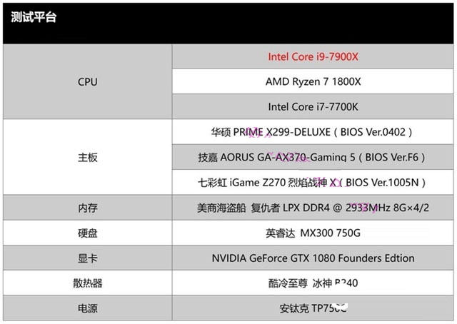 i9 7900X和R7 1800X哪個好 i9-7900X對比R7-1800X評測