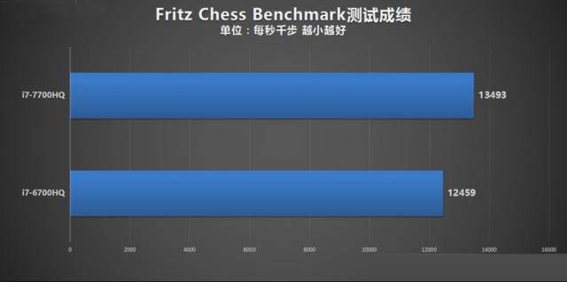 i7-7700HQ相比6700HQ強多少？i7-7700HQ和6700HQ對比測試及評測