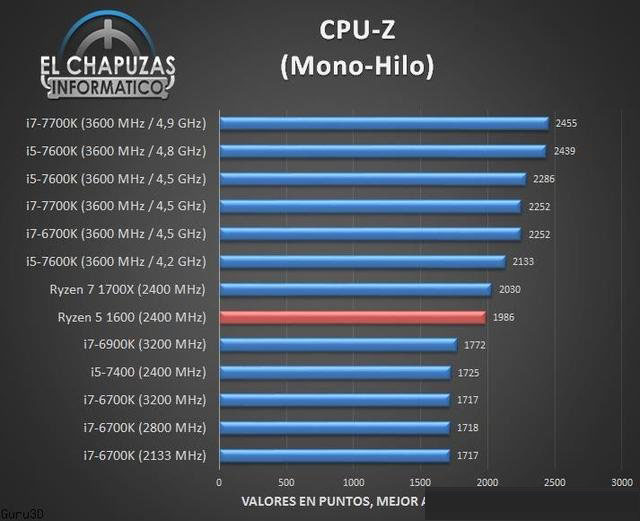 AMD銳龍R5-1600處理器性能測試成績，多核秒i7