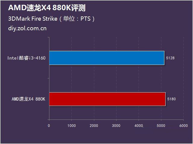 AMD 880K怎么樣？AMD速龍II 880K評測