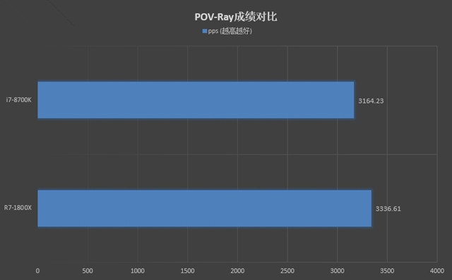 R7-1800X和i7-8700K哪個好 R7-1800X和i7-8700K對比評測