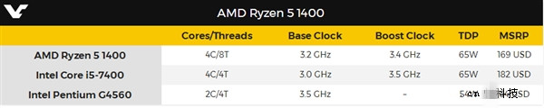 1299元4核AMD Ryzen 5 1400搶先游戲測試：對比7代i5