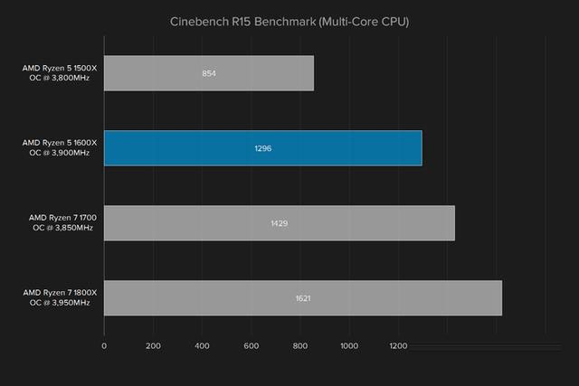 i5強有力的競爭者 AMD銳龍Ryzen5 1600X評測