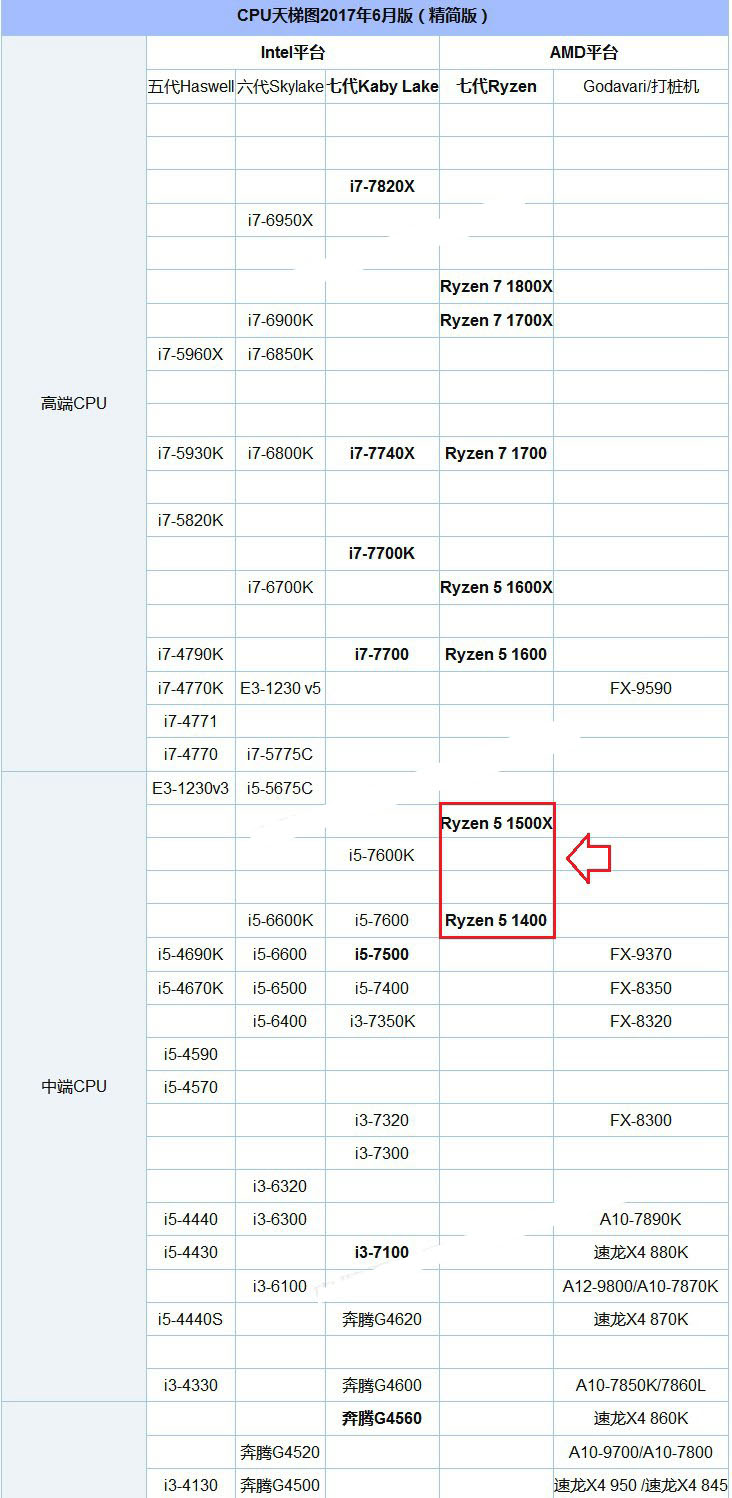 R5 1400和R5 1500X哪個好？R5 1500X和1400的區別