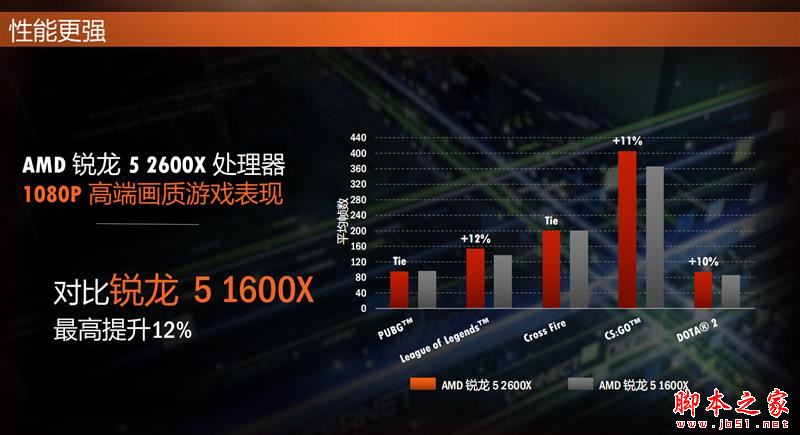 全面飛升！AMD銳龍7 2700X/5 2600X首發評測：性價狂U