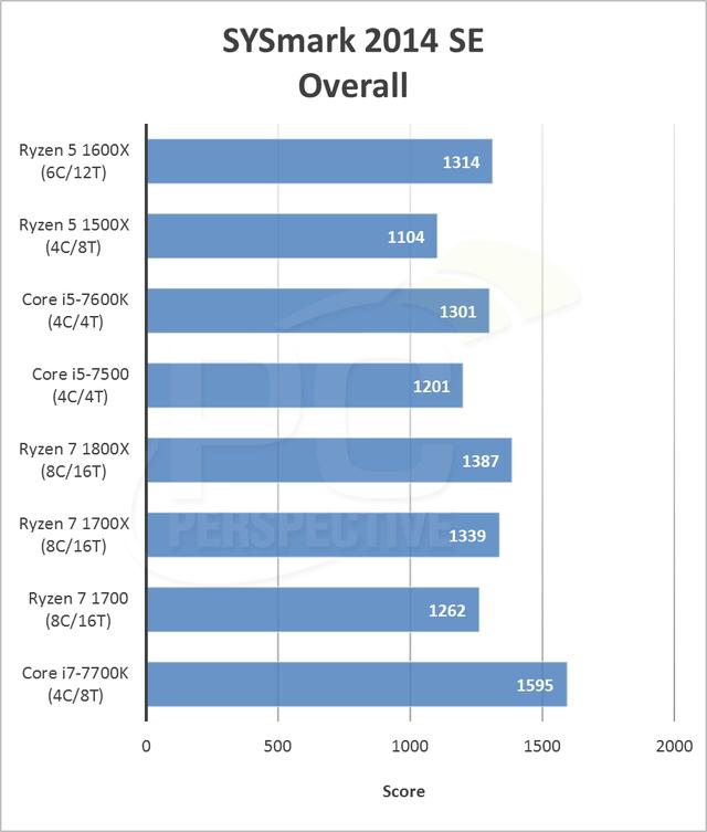 AMD Ryzen5 1600X評測 性能吊打七代酷睿i5