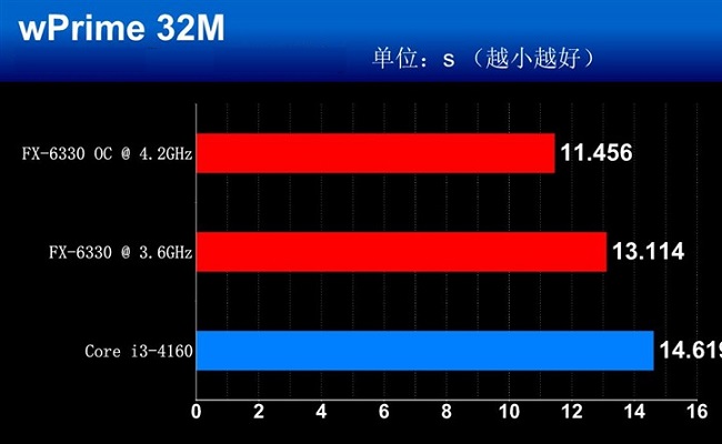 FX-6330和FX-6300哪個好？ AMD FX-6330與6300區別對比