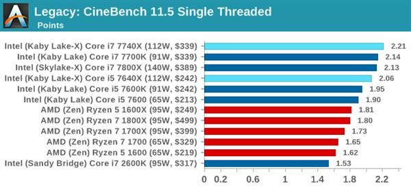 Kaby Lake-X i7-7740X/i5-7640X深度測試：單線程之王