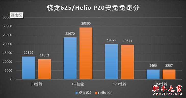 驍龍625和聯發科P2哪個好？驍龍625/Helio P20性能發熱對比