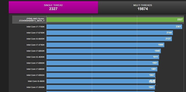 AMD Ryzen真的是翻身了 Ryzen 7 1700X戰勝i7