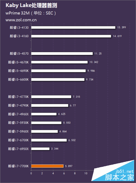 Intel第七代酷睿處理器首測 