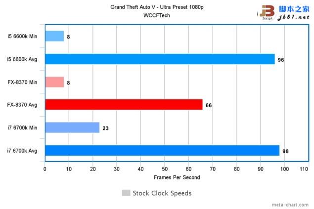 游戲玩家選誰？i7-6700K、i5-6600K大戰AMD 8核FX 8370