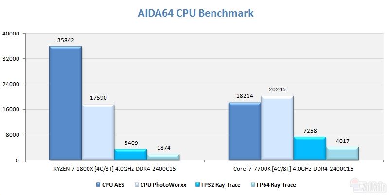 同樣四核4GHz Ryzen大戰i7：竟是這樣！
