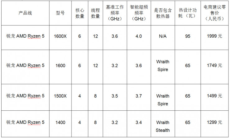 AMD Ryzen 5發布，英特爾還準備“擠牙膏 ”嗎？