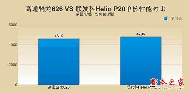 驍龍626和Helio P20哪個好？高通驍龍626對比聯發科Helio P20