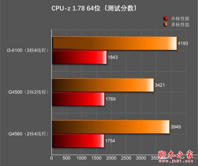 奔騰g4560和i3 6100哪個好？Intel奔騰G4560與i3-6100全面區別對比評測圖解