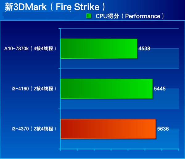 i3 4370怎么樣 Core i3 4370詳細評測