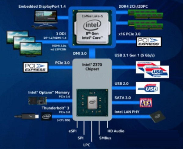 H370和H270有什么區別 Intel平臺H270與H370主板對比