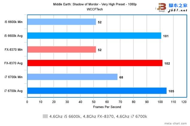 游戲玩家選誰？i7-6700K、i5-6600K大戰AMD 8核FX 8370