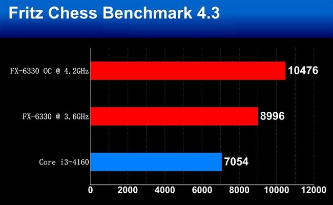 FX-6330和FX-6300哪個好？ AMD FX-6330與6300區別對比