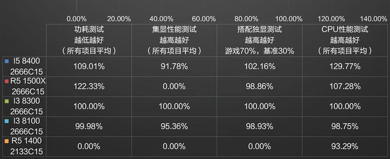 i3 8100和8300哪個好 i3-8300和i3-8100區別對比