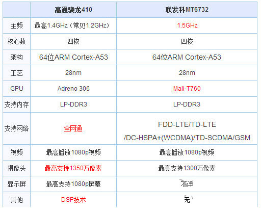 驍龍410和聯發科mt6732