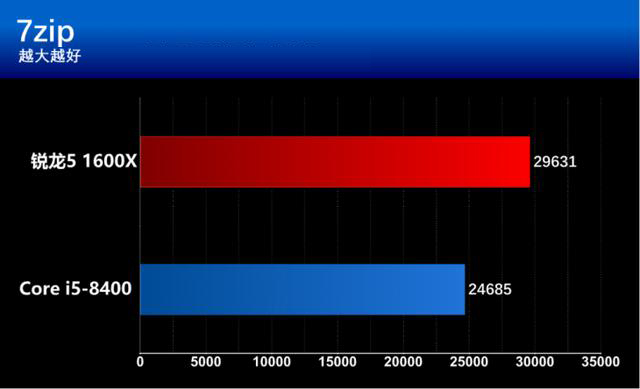 i5 8400和R5 1600X有什么區別？基準性能對比