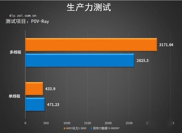 3600X對比評測 