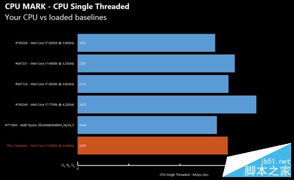 AMD Ryzen次旗艦跑分批量曝光：太生猛！