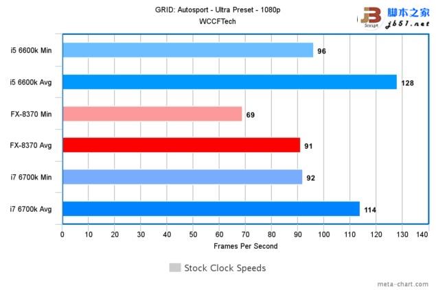 游戲玩家選誰？i7-6700K、i5-6600K大戰AMD 8核FX 8370