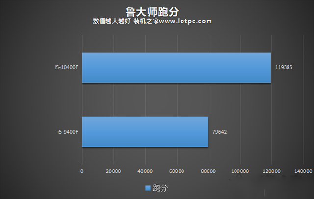 intel酷睿i510400f和i59400f性能對比測試