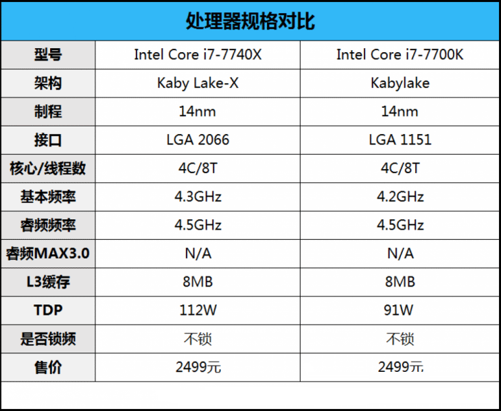 i7-7740X和i7-7700K有何區別 i7-7740X與i7-7700K對比測試