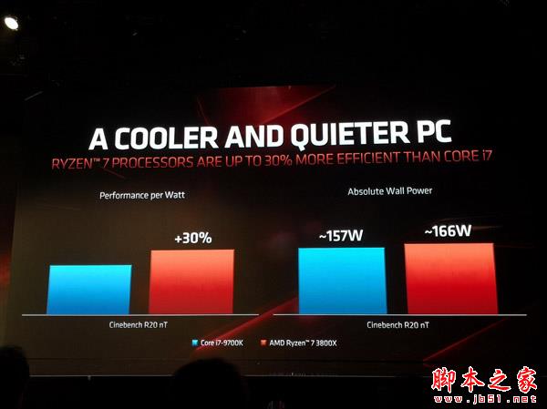 AMD三代銳龍性能秀肌肉