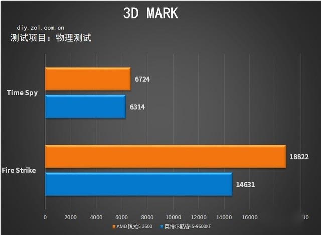 3600X對比評測 