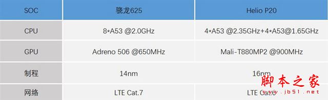 驍龍625和聯發科P2哪個好？驍龍625/Helio P20性能發熱對比